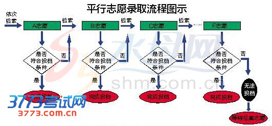 今年高考实行平行志愿 一本最多可报六所大学 今年高考实行平行志愿 一本最多可报六所大学