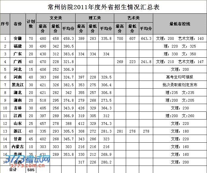 ݷԺ2011ʡ¼ȡߣʡ⣩
