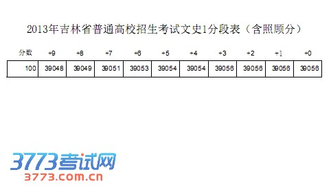 2013ָ߿ĿƳɼһֶα(չ˷)