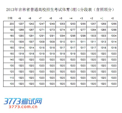 2013ָ߿ɼһֶα(չ˷)ͳƱֻͳԺϸ