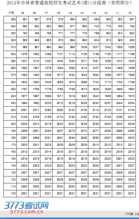 2013ָ߿ɼһֶα(չ˷)