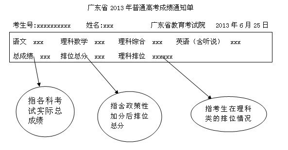 广东省2013年普通高考成绩通知单样式 广东省2013年普通高考成绩通知单样式