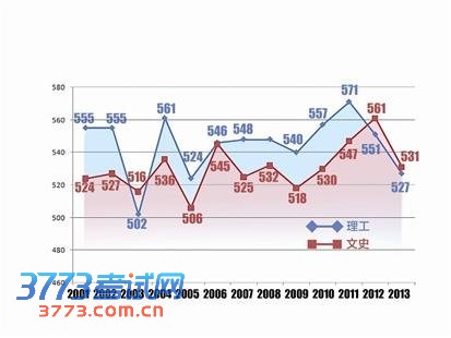 湖北高考录取线划定 理科一本527分创8年来最低