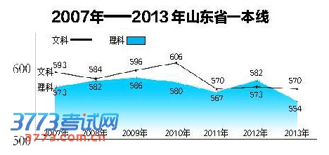 山东高考本科分数线公布 文科570分理科554分 山东高考本科分数线公布 文科570分理科554分