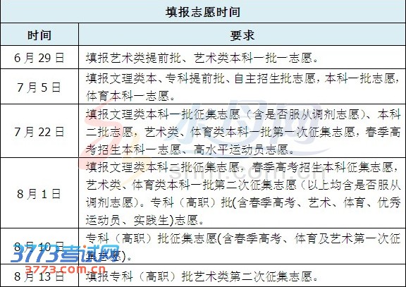 2013高考录取分5个批次 7月2日至8月13日进行 2013高考录取分5个批次 7月2日至8月13日进行
