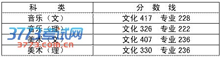 本科提前批分数线公布 音乐和美术类文化线下降