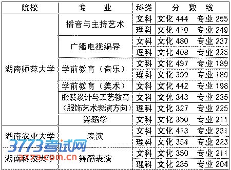 本科提前批分数线公布 音乐和美术类文化线下降