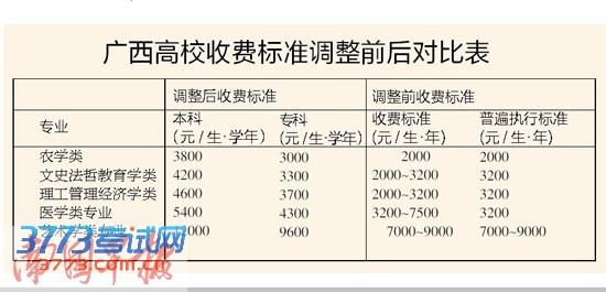 广西普通高校学费今秋上涨 新老生执行标准不一样