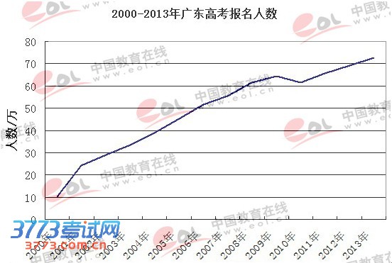 2013㶫߿72.7 ȫһ