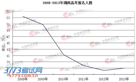 湖南历年高考报名人数(2008-2013年)