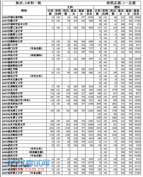 本一批一志愿60915人 青岛高校大丰收 本一批一志愿60915人 青岛高校大丰收