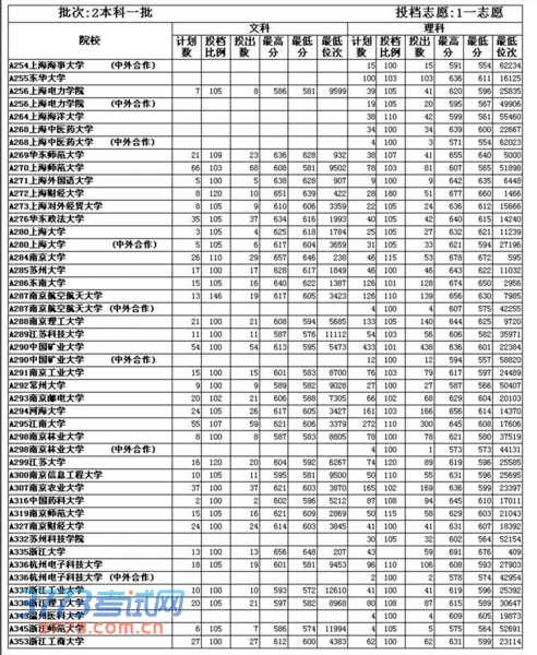 本一批一志愿60915人 青岛高校大丰收 本一批一志愿60915人 青岛高校大丰收