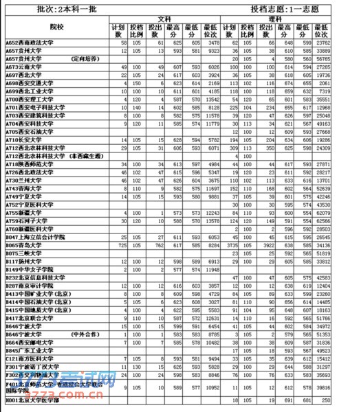本一批一志愿60915人 青岛高校大丰收 本一批一志愿60915人 青岛高校大丰收