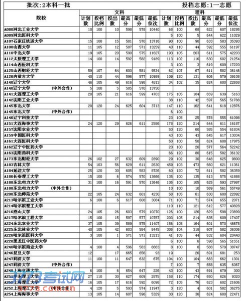 本一批一志愿60915人 青岛高校大丰收 本一批一志愿60915人 青岛高校大丰收