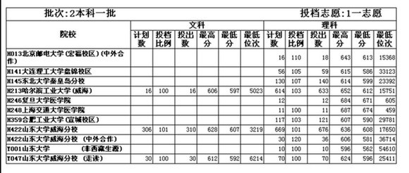 本一批一志愿60915人 青岛高校大丰收 点击浏览下一张