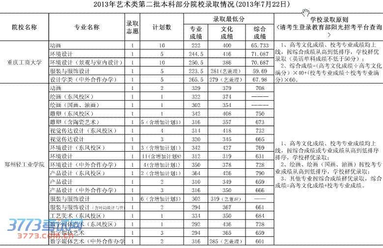 2013ڶƲԺУ¼ȡ(722)