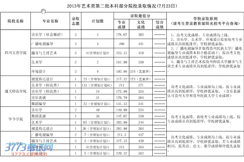 2013ڶƲԺУ¼ȡ(723)