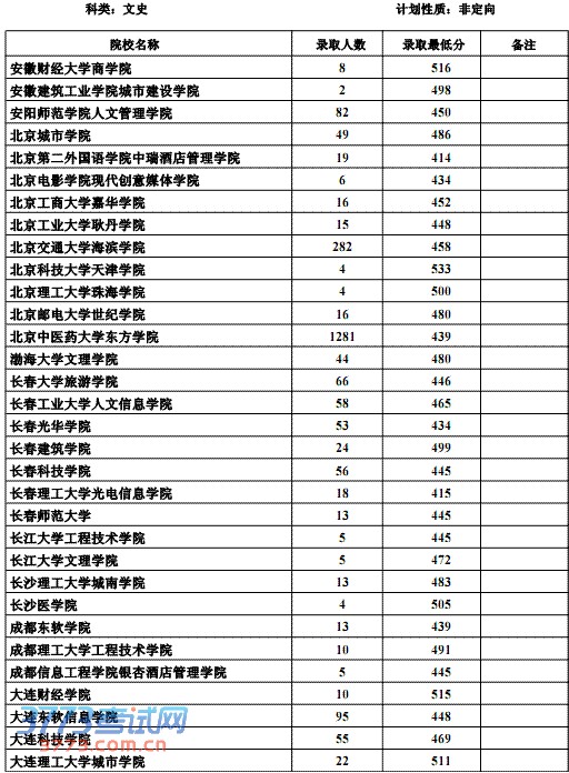 2013ӱĿԺУ¼ȡ(¼ȡ)