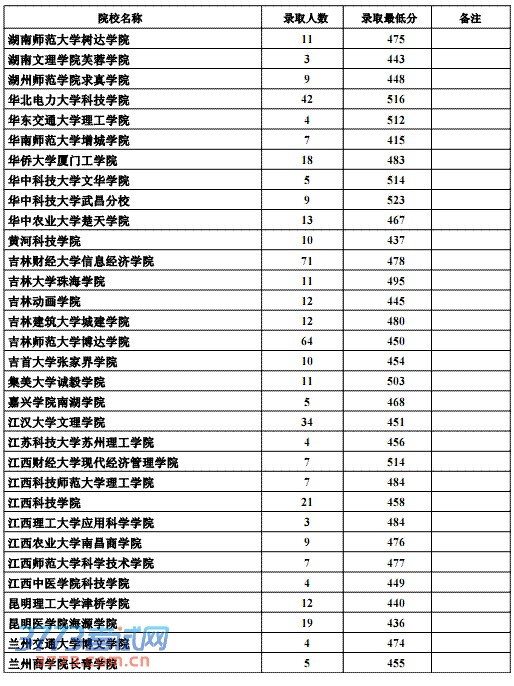 2013ӱĿԺУ¼ȡ(¼ȡ)