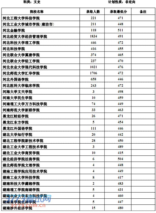 2013ӱĿԺУ¼ȡ(¼ȡ)