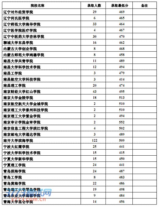 2013ӱĿԺУ¼ȡ(¼ȡ)