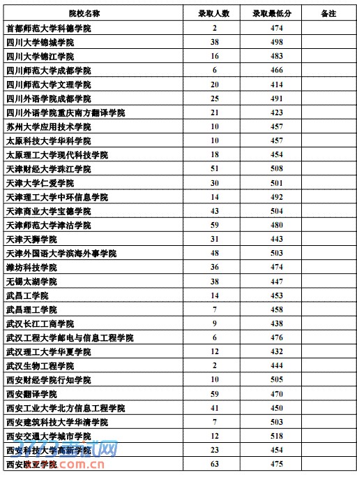 2013ӱĿԺУ¼ȡ(¼ȡ)