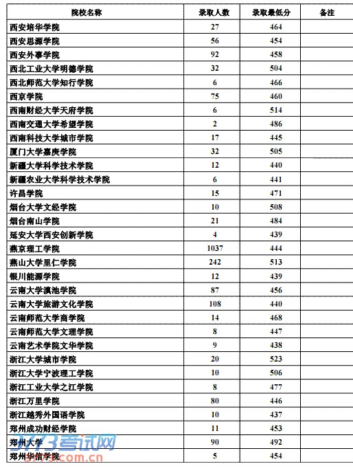 2013ӱĿԺУ¼ȡ(¼ȡ)