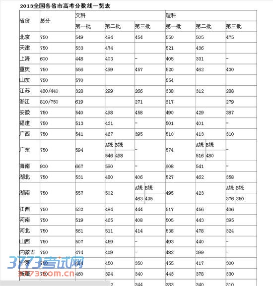 2014高考分数线预测:浙江山西安徽河北河南辽宁陕西湖南湖北新疆