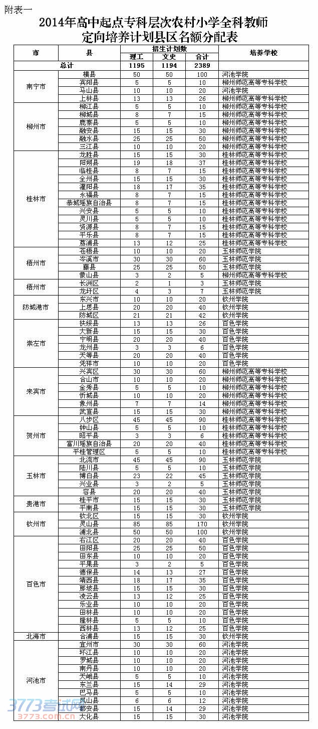 2014年高中起点专科层次农村小学全科教师名额分配表