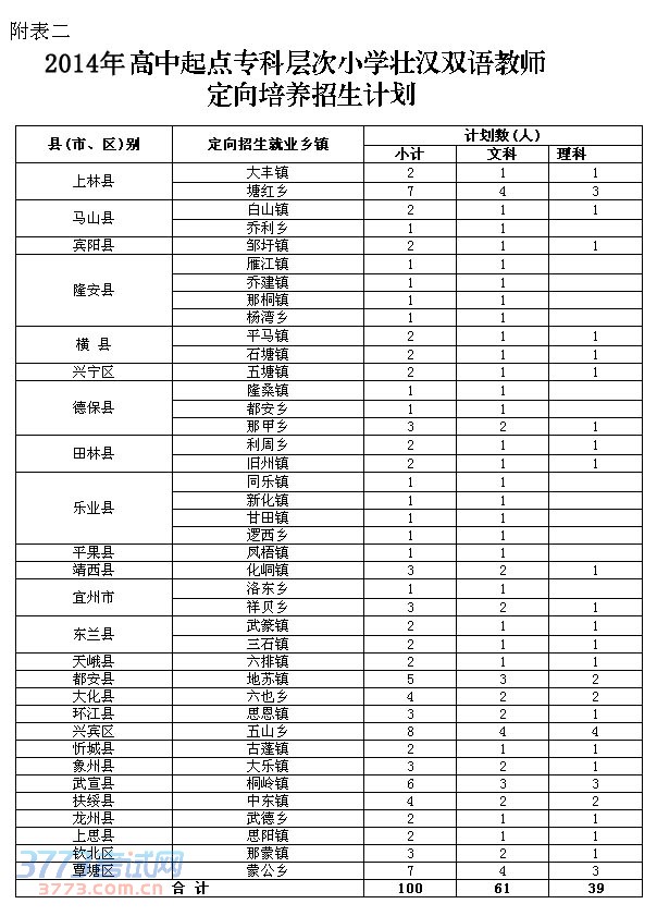 2014年高中起点专科层次小学壮汉双语教师名额分配表