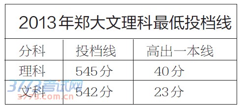 多少分报郑大有希望 文科超一本线20分理科超30分