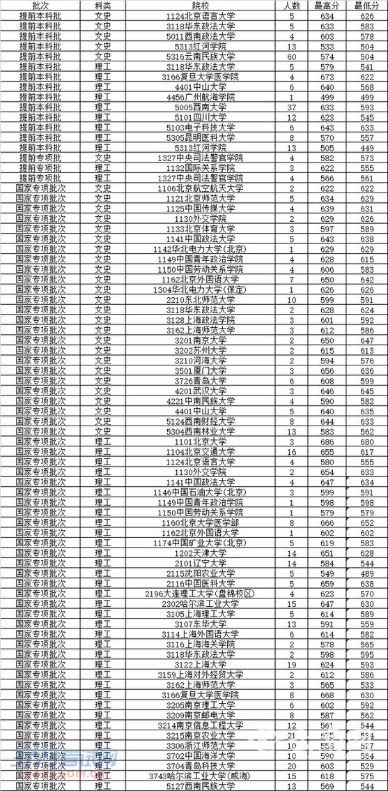 7月13日云南高考录取日报