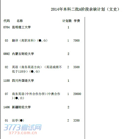 2014年本科二批A阶段余缺计划(文史)
