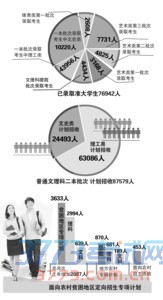 百余所高校在一本增招1100人