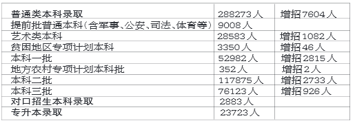 我省44%的考生可以上本科 我省44%的考生可以上本科