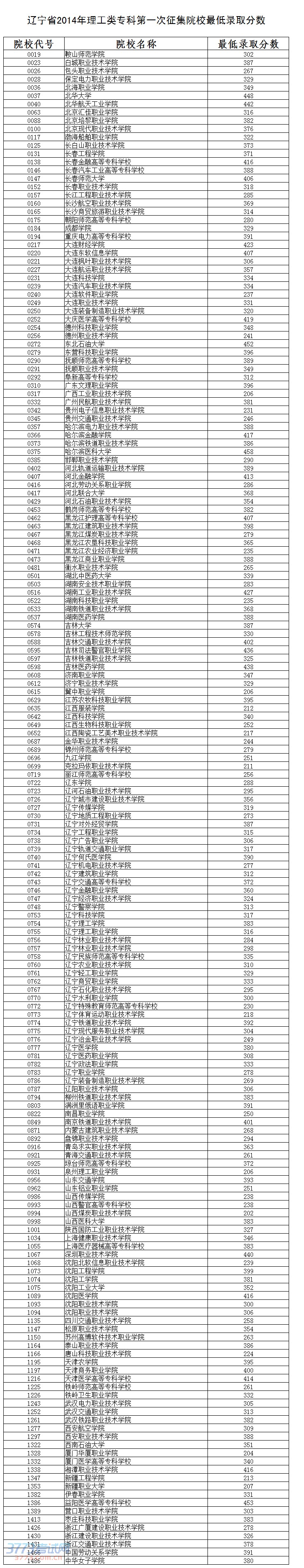 辽宁省2014年专科第一次征集院校最低录取分数