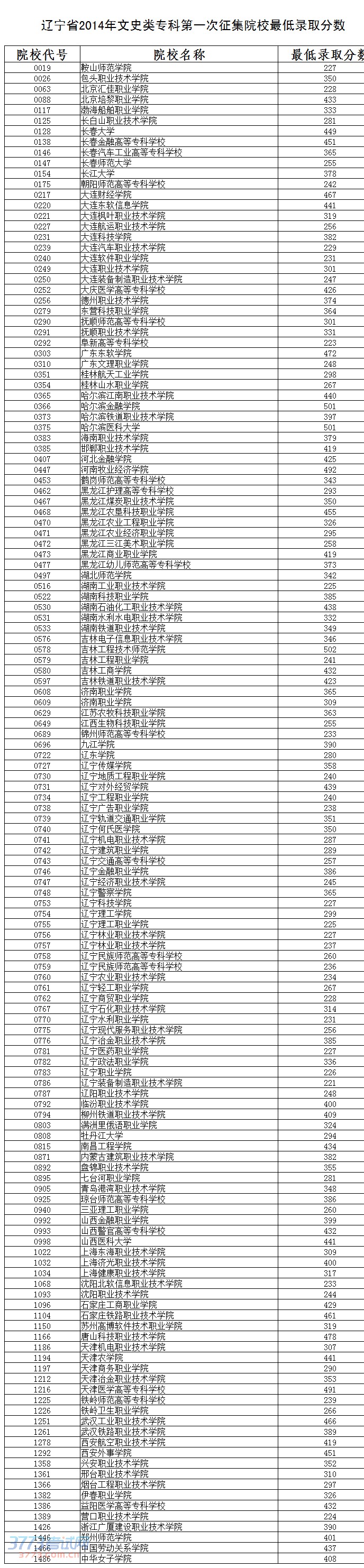 辽宁省2014年专科第一次征集院校最低录取分数