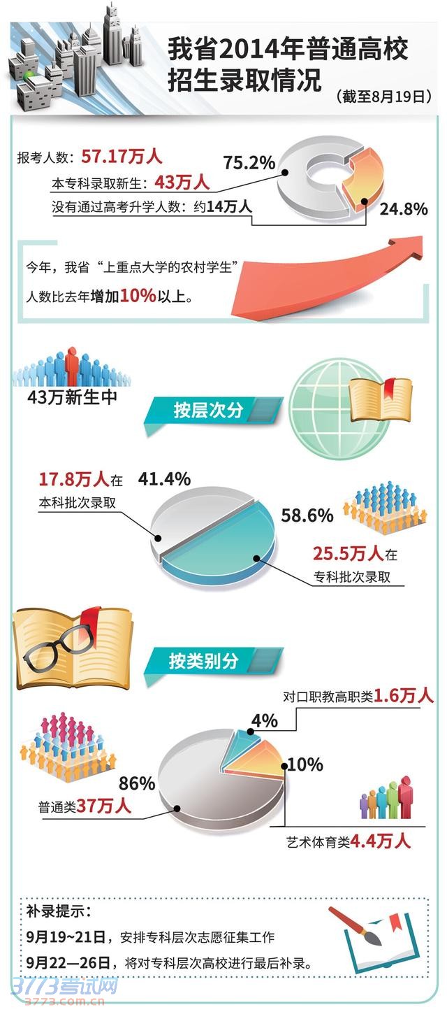四川普通高招录取工作结束 57万人报考创新高(图)