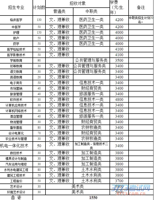 招生专业