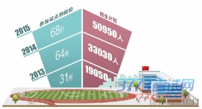 根据部署,2015年全省高职院校单独招生规模将扩大到招生总计划的30%。预计到2017年,我省单独招生规模进一步扩大,基于单招的分类招考将成为高职院校录取学生的主渠道。      ■制图/陈琮元