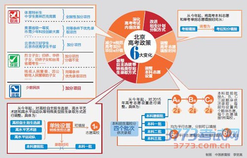 北京2015高考招生政策6大变化 北京2015高考招生政策6大变化