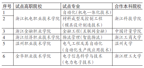 五所高职院校六个专业 读完可以拿本科文凭 五所高职院校六个专业 读完可以拿本科文凭