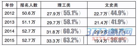 今年我省普通高考报名人数与去年持平 文史类考生再减1万多
