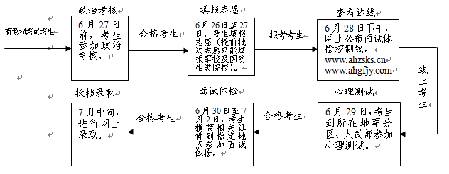 2015年安徽省军校、国防生院校招生报考流程