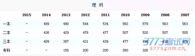 2015安徽高考分数线公布:一本文科597分 理科555分
