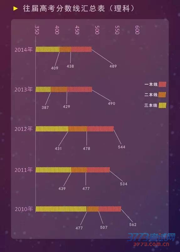 2015安徽高考分数线公布:一本文科597分 理科555分