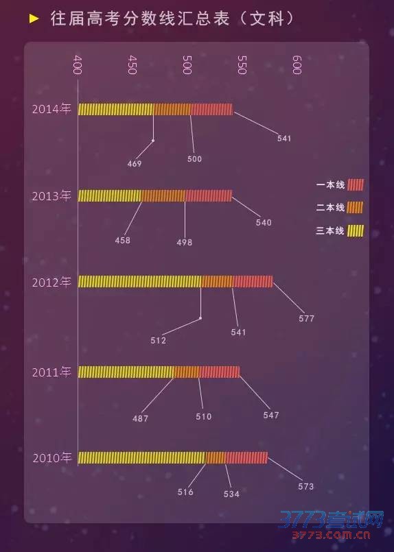 2015安徽高考分数线公布:一本文科597分 理科555分