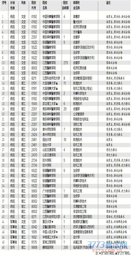 提前批次本科院校缺额情况及其缺额专业统计表