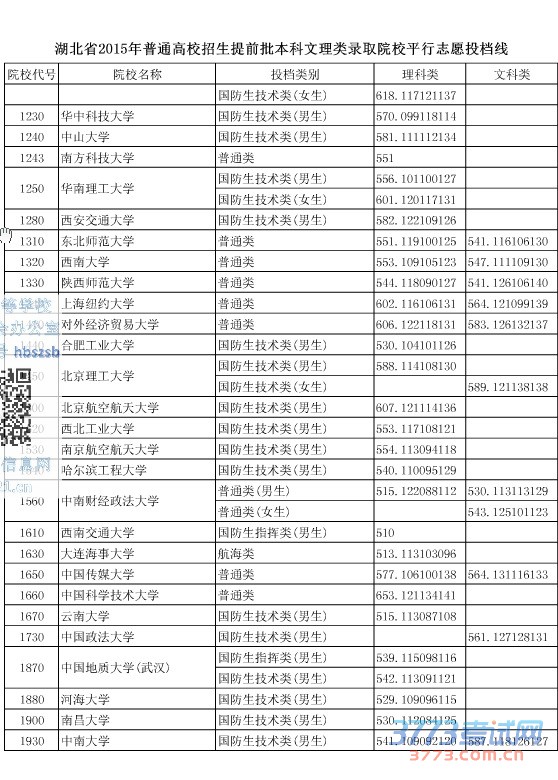 ʡ2015ͨУǰ¼ȡԺУƽ־ԸͶ