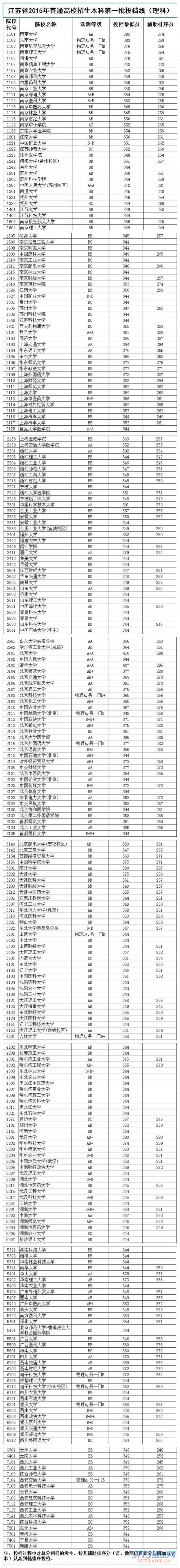 南京大学理科385分,文科380分。东南大学理科383分,文科375分。今天上午,江苏省教育考试院公布了文理类本一批次各院校的投档线。本一批次录取于今日正式启动,17日填报征求志愿,18日结束。